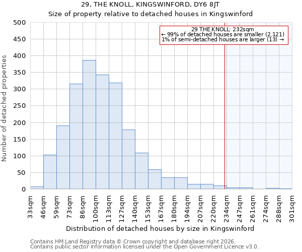 29, THE KNOLL, KINGSWINFORD, DY6 8JT: Size of property relative to detached houses in Kingswinford