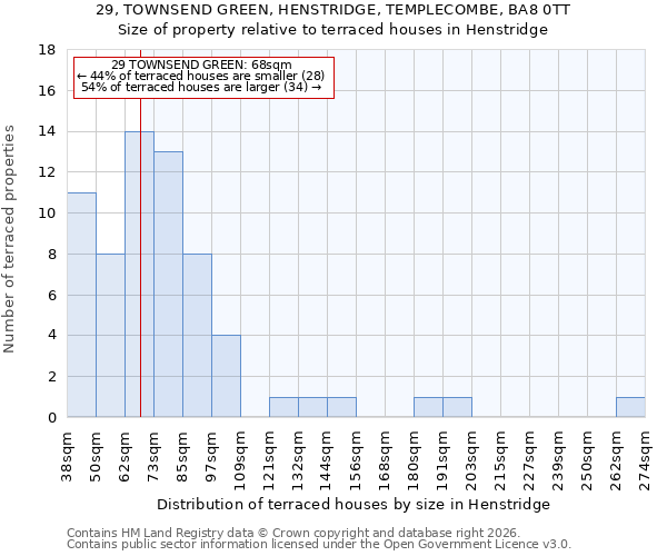 29, TOWNSEND GREEN, HENSTRIDGE, TEMPLECOMBE, BA8 0TT: Size of property relative to terraced houses in Henstridge