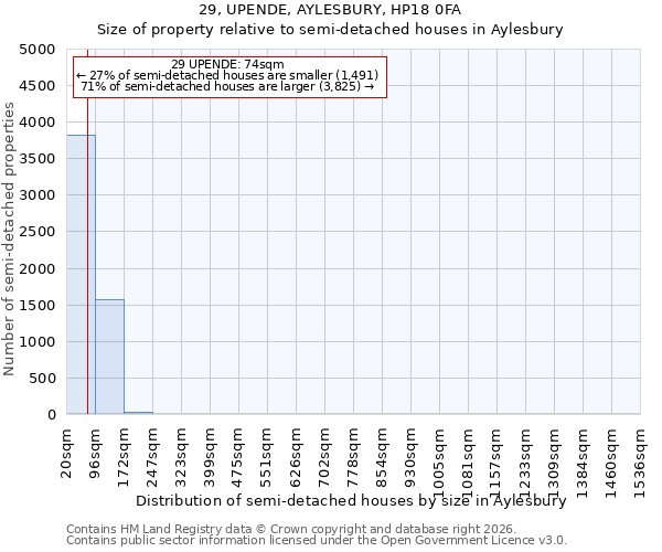 29, UPENDE, AYLESBURY, HP18 0FA: Size of property relative to semi-detached houses in Aylesbury
