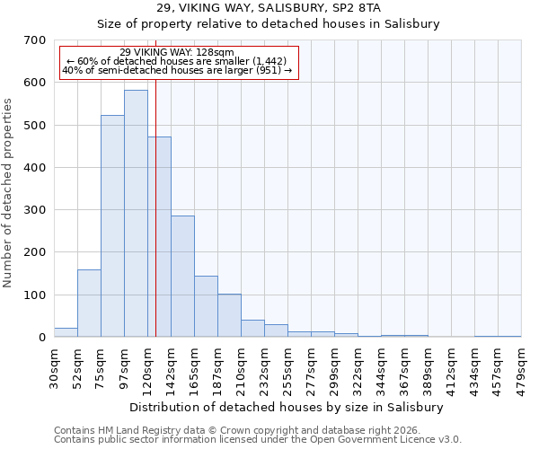 29, VIKING WAY, SALISBURY, SP2 8TA: Size of property relative to detached houses in Salisbury