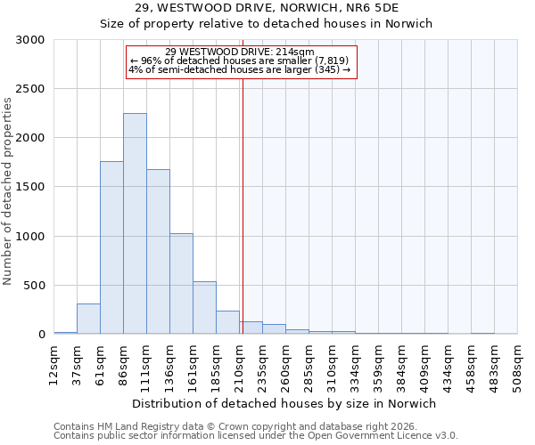 29, WESTWOOD DRIVE, NORWICH, NR6 5DE: Size of property relative to detached houses in Norwich