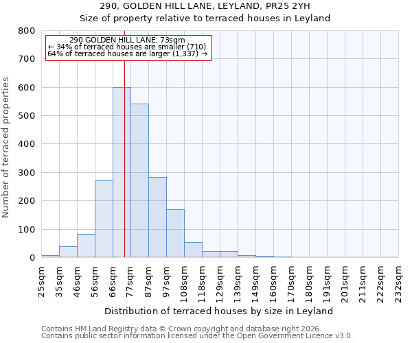 290, GOLDEN HILL LANE, LEYLAND, PR25 2YH: Size of property relative to terraced houses in Leyland
