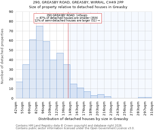 290, GREASBY ROAD, GREASBY, WIRRAL, CH49 2PP: Size of property relative to detached houses in Greasby