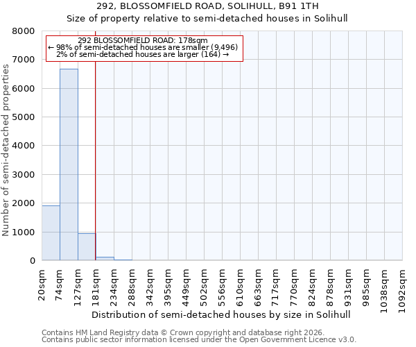 292, BLOSSOMFIELD ROAD, SOLIHULL, B91 1TH: Size of property relative to semi-detached houses in Solihull