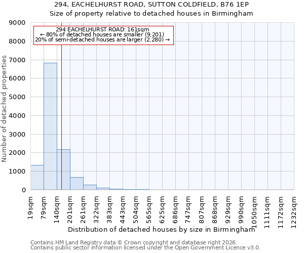 294, EACHELHURST ROAD, SUTTON COLDFIELD, B76 1EP: Size of property relative to detached houses in Birmingham