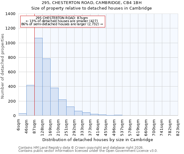 295, CHESTERTON ROAD, CAMBRIDGE, CB4 1BH: Size of property relative to detached houses in Cambridge