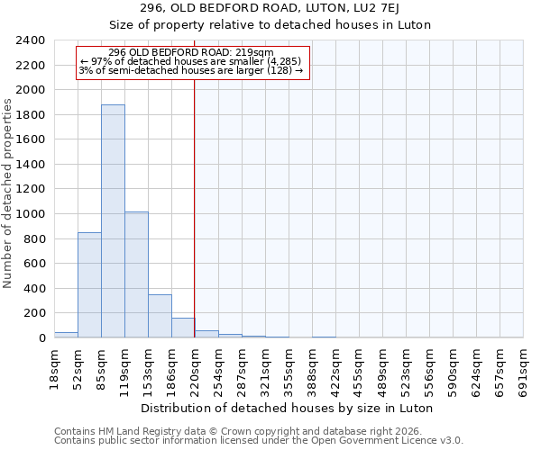 296, OLD BEDFORD ROAD, LUTON, LU2 7EJ: Size of property relative to detached houses in Luton