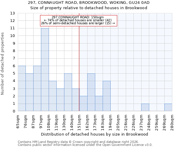 297, CONNAUGHT ROAD, BROOKWOOD, WOKING, GU24 0AD: Size of property relative to detached houses in Brookwood