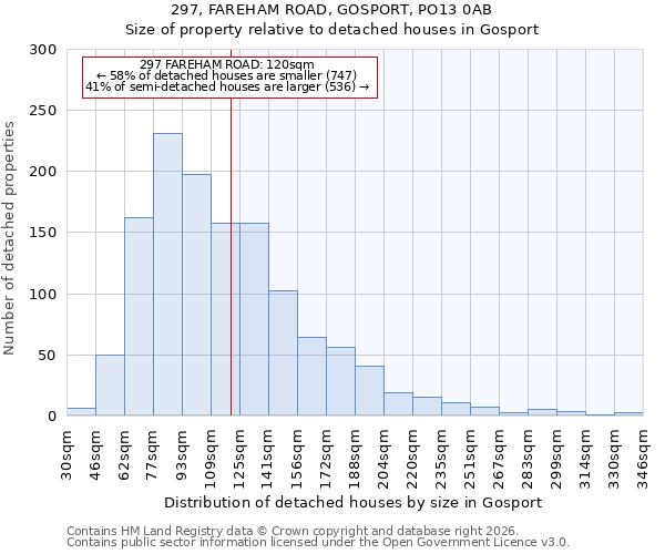 297, FAREHAM ROAD, GOSPORT, PO13 0AB: Size of property relative to detached houses in Gosport