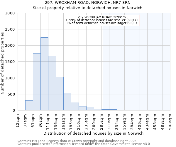 297, WROXHAM ROAD, NORWICH, NR7 8RN: Size of property relative to detached houses in Norwich