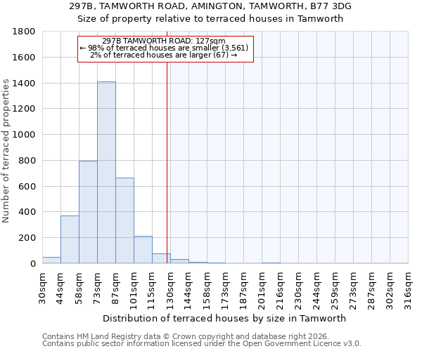 297B, TAMWORTH ROAD, AMINGTON, TAMWORTH, B77 3DG: Size of property relative to terraced houses in Tamworth