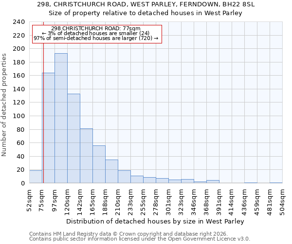 298, CHRISTCHURCH ROAD, WEST PARLEY, FERNDOWN, BH22 8SL: Size of property relative to detached houses in West Parley