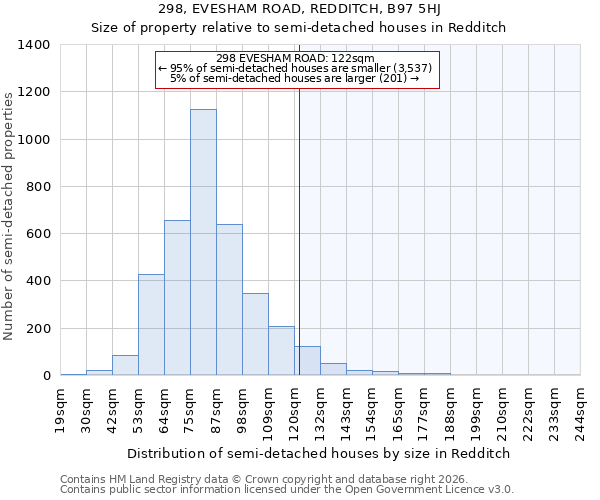298, EVESHAM ROAD, REDDITCH, B97 5HJ: Size of property relative to semi-detached houses in Redditch