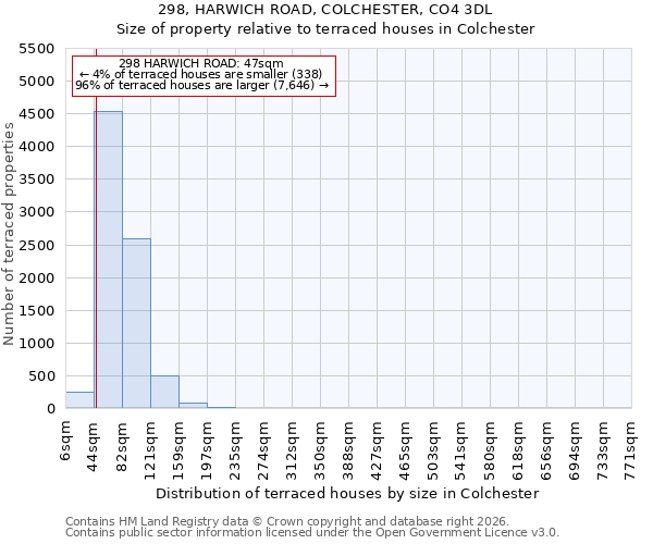 298, HARWICH ROAD, COLCHESTER, CO4 3DL: Size of property relative to terraced houses in Colchester