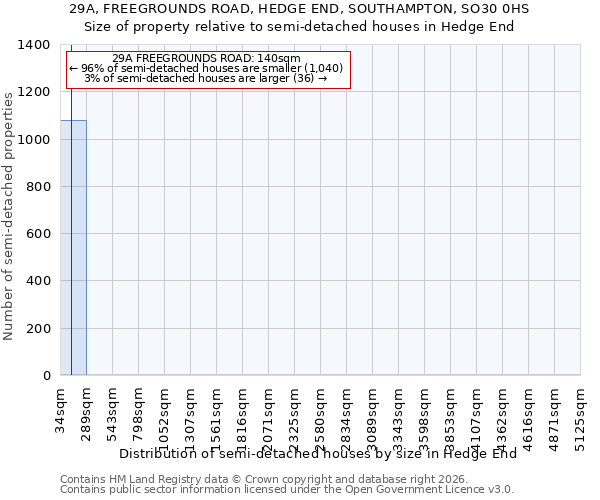29A, FREEGROUNDS ROAD, HEDGE END, SOUTHAMPTON, SO30 0HS: Size of property relative to semi-detached houses in Hedge End