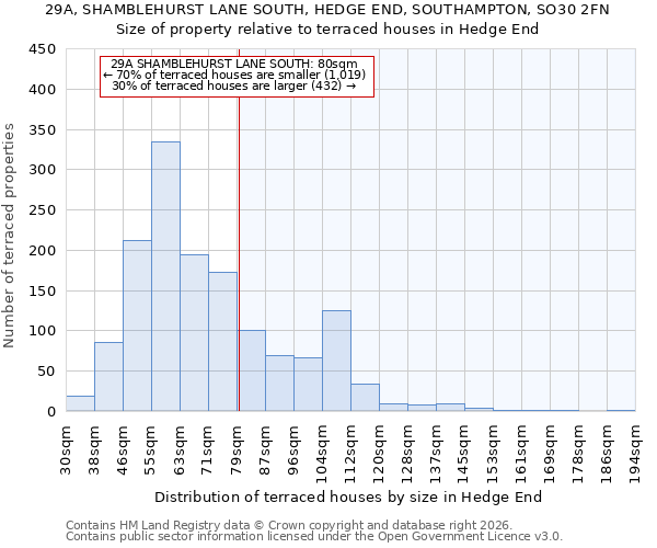29A, SHAMBLEHURST LANE SOUTH, HEDGE END, SOUTHAMPTON, SO30 2FN: Size of property relative to terraced houses in Hedge End