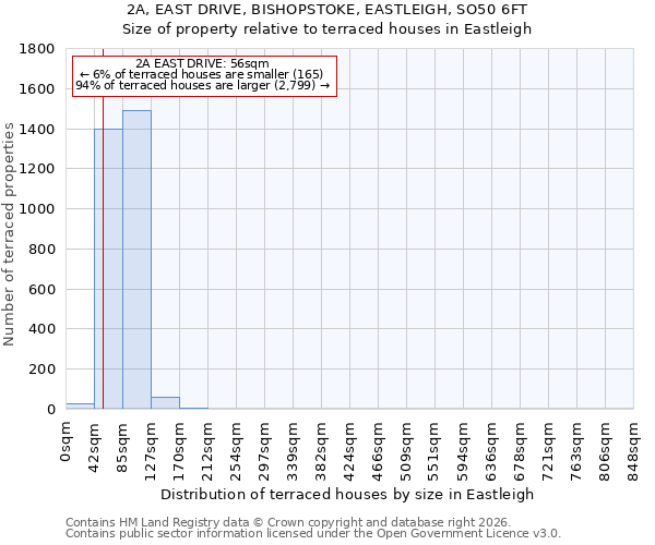 2A, EAST DRIVE, BISHOPSTOKE, EASTLEIGH, SO50 6FT: Size of property relative to terraced houses in Eastleigh