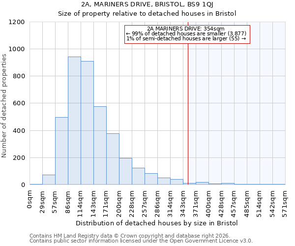 2A, MARINERS DRIVE, BRISTOL, BS9 1QJ: Size of property relative to detached houses in Bristol