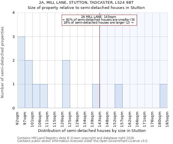 2A, MILL LANE, STUTTON, TADCASTER, LS24 9BT: Size of property relative to semi-detached houses in Stutton