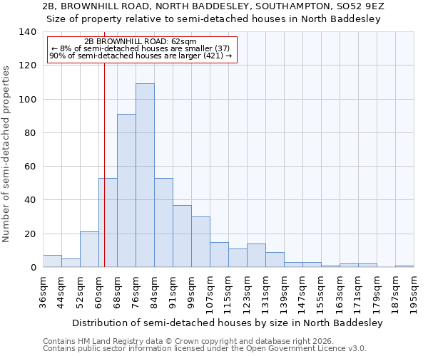 2B, BROWNHILL ROAD, NORTH BADDESLEY, SOUTHAMPTON, SO52 9EZ: Size of property relative to semi-detached houses in North Baddesley