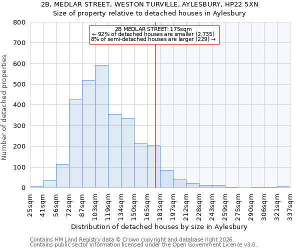 2B, MEDLAR STREET, WESTON TURVILLE, AYLESBURY, HP22 5XN: Size of property relative to detached houses in Aylesbury