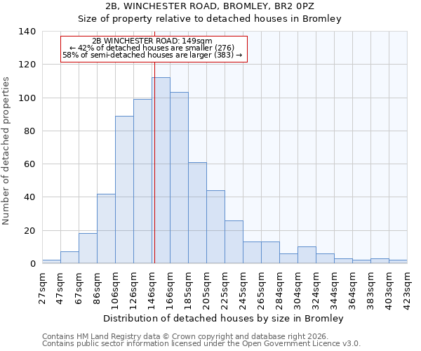 2B, WINCHESTER ROAD, BROMLEY, BR2 0PZ: Size of property relative to detached houses in Bromley