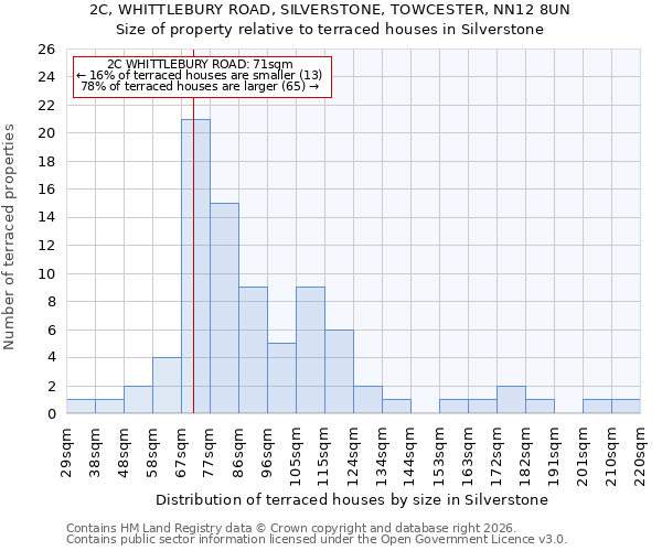 2C, WHITTLEBURY ROAD, SILVERSTONE, TOWCESTER, NN12 8UN: Size of property relative to terraced houses in Silverstone