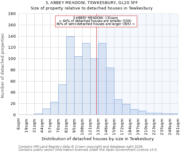 3, ABBEY MEADOW, TEWKESBURY, GL20 5FF: Size of property relative to detached houses in Tewkesbury