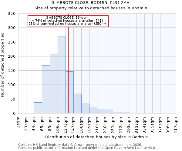 3, ABBOTS CLOSE, BODMIN, PL31 2AH: Size of property relative to detached houses in Bodmin