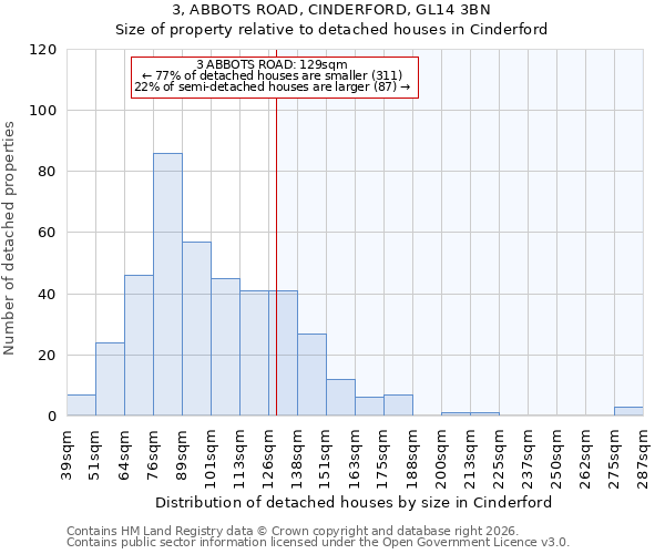 3, ABBOTS ROAD, CINDERFORD, GL14 3BN: Size of property relative to detached houses in Cinderford