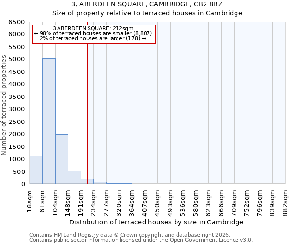 3, ABERDEEN SQUARE, CAMBRIDGE, CB2 8BZ: Size of property relative to terraced houses in Cambridge