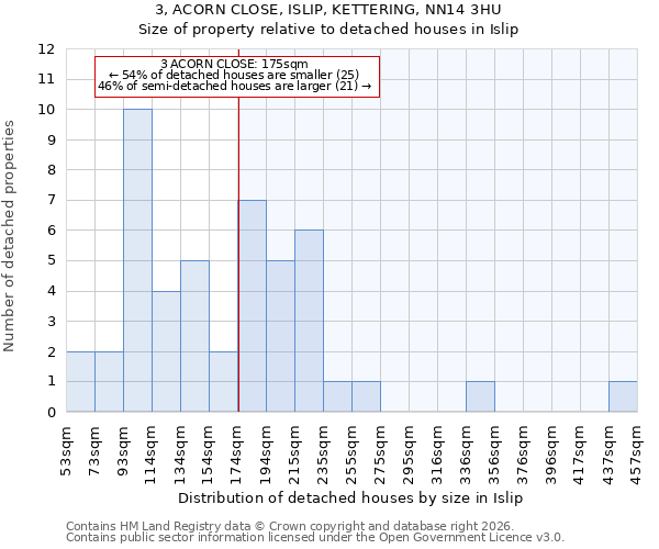 3, ACORN CLOSE, ISLIP, KETTERING, NN14 3HU: Size of property relative to detached houses in Islip