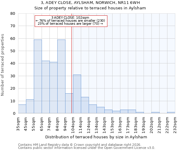3, ADEY CLOSE, AYLSHAM, NORWICH, NR11 6WH: Size of property relative to terraced houses in Aylsham