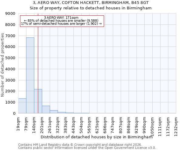 3, AERO WAY, COFTON HACKETT, BIRMINGHAM, B45 8GT: Size of property relative to detached houses in Birmingham