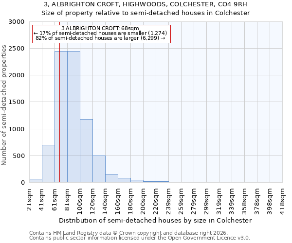 3, ALBRIGHTON CROFT, HIGHWOODS, COLCHESTER, CO4 9RH: Size of property relative to semi-detached houses in Colchester
