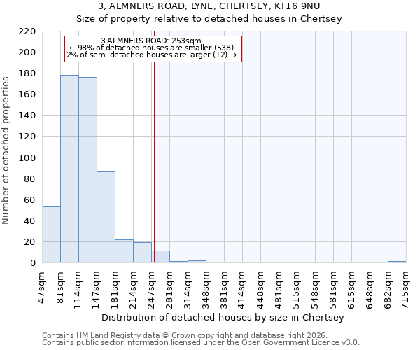 3, ALMNERS ROAD, LYNE, CHERTSEY, KT16 9NU: Size of property relative to detached houses in Chertsey