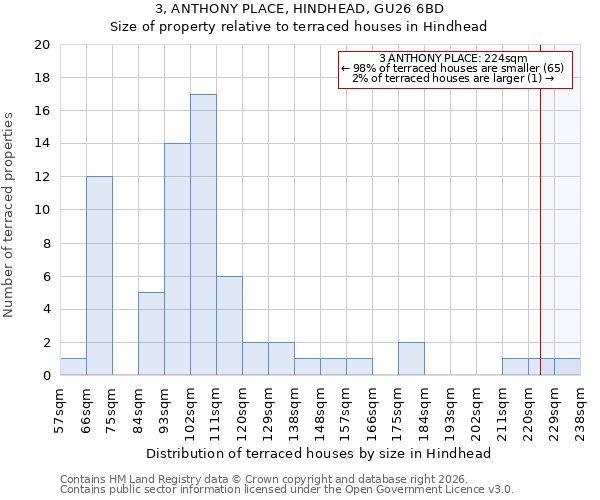 3, ANTHONY PLACE, HINDHEAD, GU26 6BD: Size of property relative to terraced houses in Hindhead