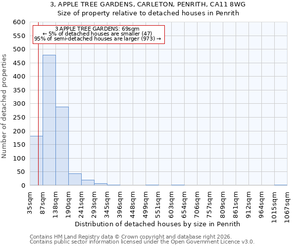 3, APPLE TREE GARDENS, CARLETON, PENRITH, CA11 8WG: Size of property relative to detached houses in Penrith