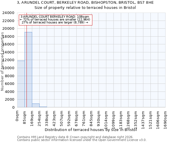3, ARUNDEL COURT, BERKELEY ROAD, BISHOPSTON, BRISTOL, BS7 8HE: Size of property relative to terraced houses in Bristol