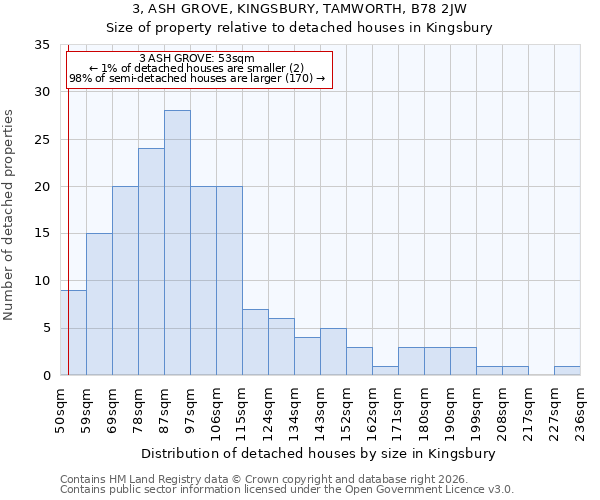 3, ASH GROVE, KINGSBURY, TAMWORTH, B78 2JW: Size of property relative to detached houses in Kingsbury