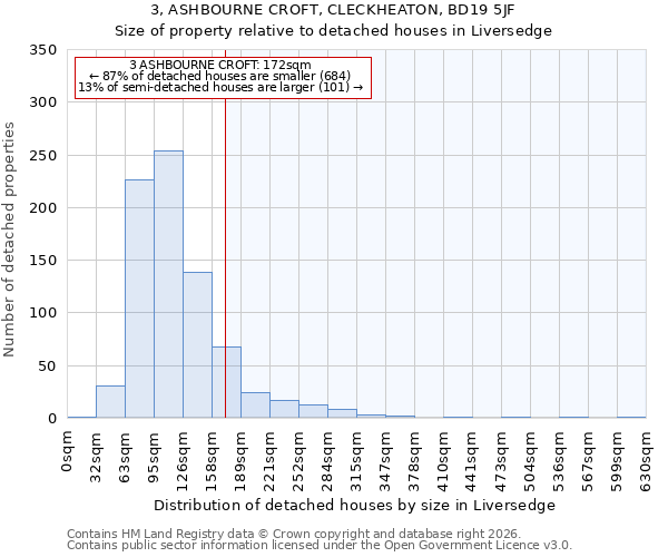 3, ASHBOURNE CROFT, CLECKHEATON, BD19 5JF: Size of property relative to detached houses in Liversedge