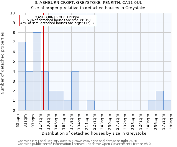 3, ASHBURN CROFT, GREYSTOKE, PENRITH, CA11 0UL: Size of property relative to detached houses in Greystoke