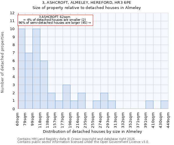 3, ASHCROFT, ALMELEY, HEREFORD, HR3 6PE: Size of property relative to detached houses in Almeley