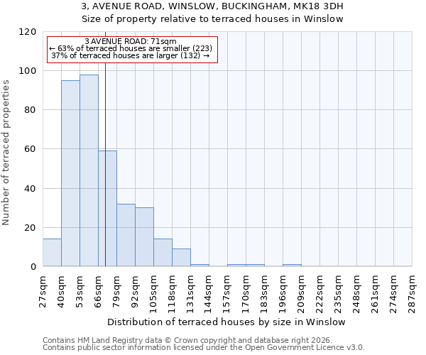 3, AVENUE ROAD, WINSLOW, BUCKINGHAM, MK18 3DH: Size of property relative to terraced houses in Winslow