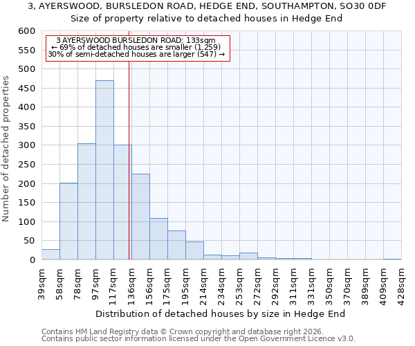 3, AYERSWOOD, BURSLEDON ROAD, HEDGE END, SOUTHAMPTON, SO30 0DF: Size of property relative to detached houses in Hedge End