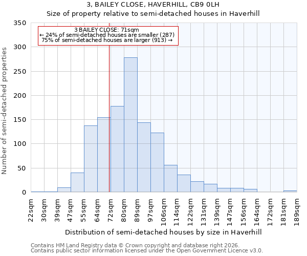 3, BAILEY CLOSE, HAVERHILL, CB9 0LH: Size of property relative to semi-detached houses in Haverhill