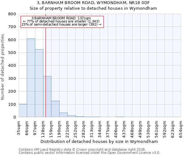 3, BARNHAM BROOM ROAD, WYMONDHAM, NR18 0DF: Size of property relative to detached houses in Wymondham