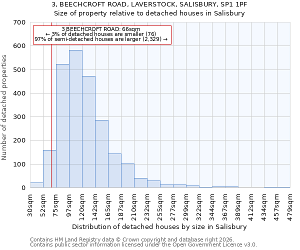 3, BEECHCROFT ROAD, LAVERSTOCK, SALISBURY, SP1 1PF: Size of property relative to detached houses in Salisbury