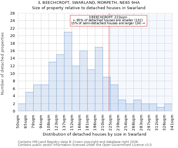 3, BEECHCROFT, SWARLAND, MORPETH, NE65 9HA: Size of property relative to detached houses in Swarland