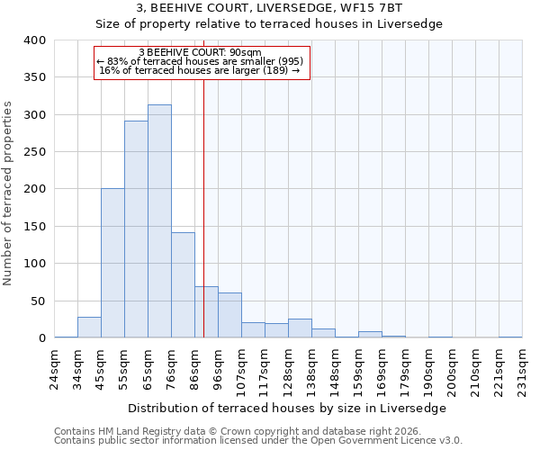 3, BEEHIVE COURT, LIVERSEDGE, WF15 7BT: Size of property relative to terraced houses in Liversedge
